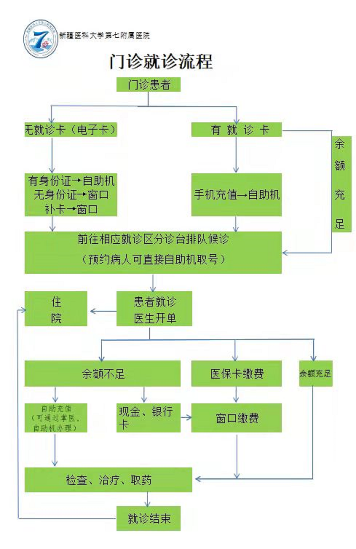 就診流程
