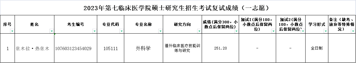 2023年新疆醫(yī)科大學(xué)第七臨床醫(yī)學(xué)院碩士研究生招生考試復(fù)試成績（一志愿）