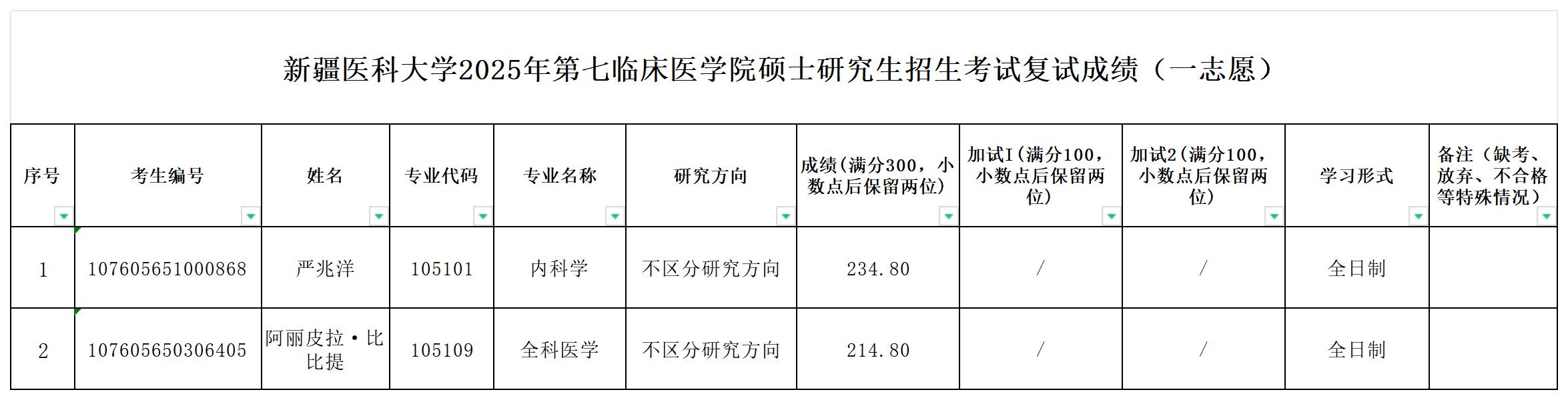 新疆醫(yī)科大學(xué)2025年第七臨床醫(yī)學(xué)院碩士研究生招生考試復(fù)試成績（一志愿）